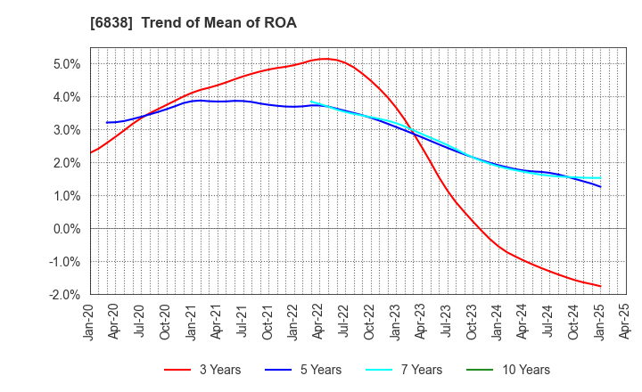 6838 TAMAGAWA HOLDINGS CO., LTD.: Trend of Mean of ROA