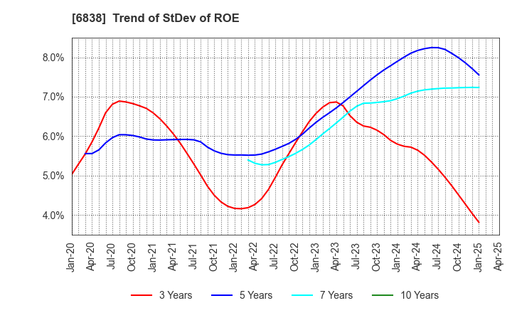 6838 TAMAGAWA HOLDINGS CO., LTD.: Trend of StDev of ROE