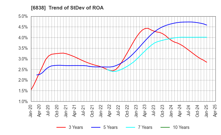 6838 TAMAGAWA HOLDINGS CO., LTD.: Trend of StDev of ROA