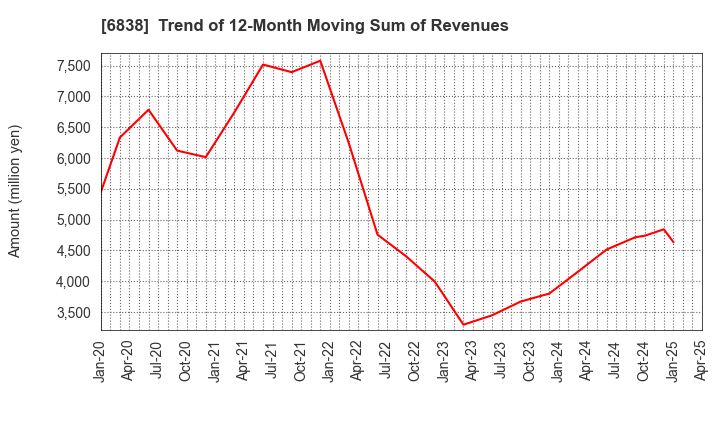 6838 TAMAGAWA HOLDINGS CO., LTD.: Trend of 12-Month Moving Sum of Revenues