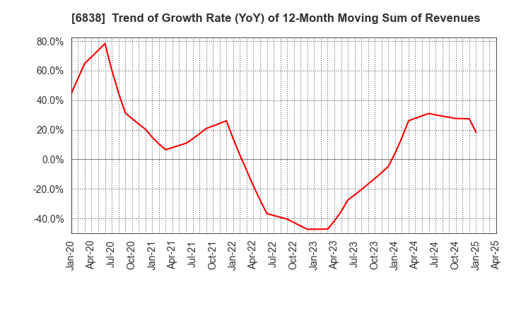6838 TAMAGAWA HOLDINGS CO., LTD.: Trend of Growth Rate (YoY) of 12-Month Moving Sum of Revenues