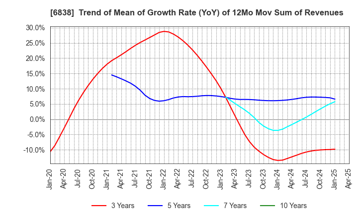6838 TAMAGAWA HOLDINGS CO., LTD.: Trend of Mean of Growth Rate (YoY) of 12Mo Mov Sum of Revenues