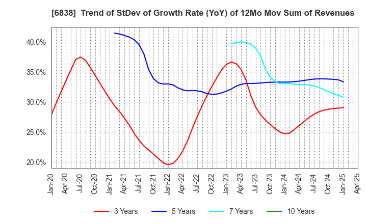 6838 TAMAGAWA HOLDINGS CO., LTD.: Trend of StDev of Growth Rate (YoY) of 12Mo Mov Sum of Revenues