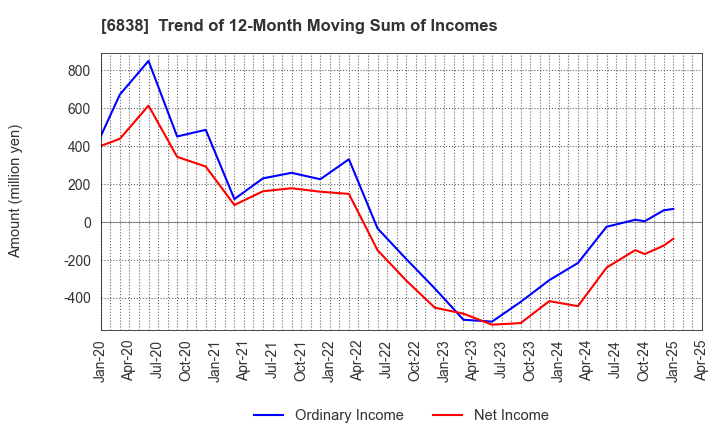 6838 TAMAGAWA HOLDINGS CO., LTD.: Trend of 12-Month Moving Sum of Incomes