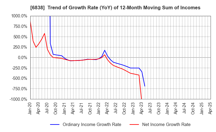 6838 TAMAGAWA HOLDINGS CO., LTD.: Trend of Growth Rate (YoY) of 12-Month Moving Sum of Incomes