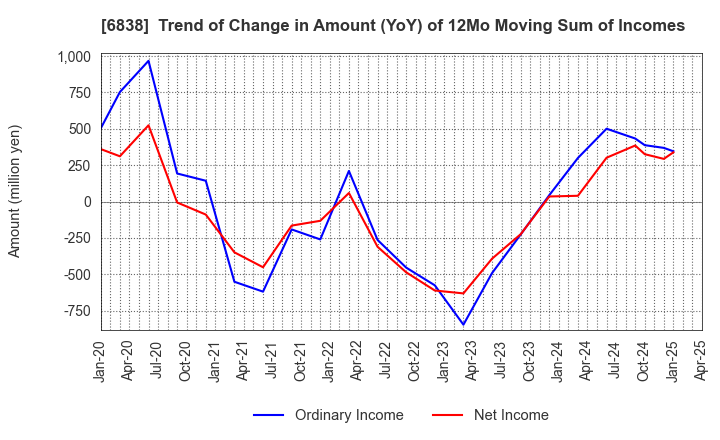 6838 TAMAGAWA HOLDINGS CO., LTD.: Trend of Change in Amount (YoY) of 12Mo Moving Sum of Incomes