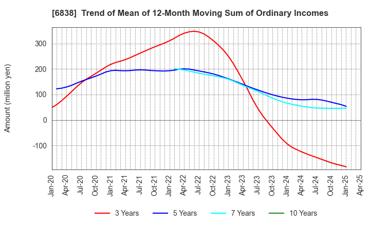 6838 TAMAGAWA HOLDINGS CO., LTD.: Trend of Mean of 12-Month Moving Sum of Ordinary Incomes