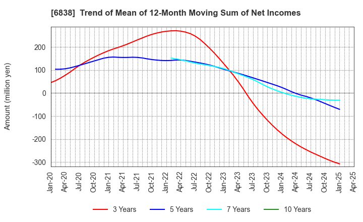 6838 TAMAGAWA HOLDINGS CO., LTD.: Trend of Mean of 12-Month Moving Sum of Net Incomes