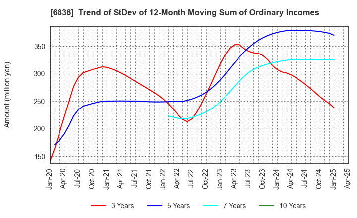 6838 TAMAGAWA HOLDINGS CO., LTD.: Trend of StDev of 12-Month Moving Sum of Ordinary Incomes