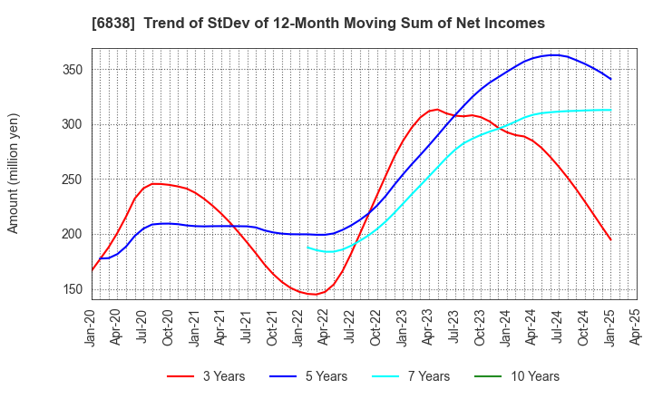 6838 TAMAGAWA HOLDINGS CO., LTD.: Trend of StDev of 12-Month Moving Sum of Net Incomes