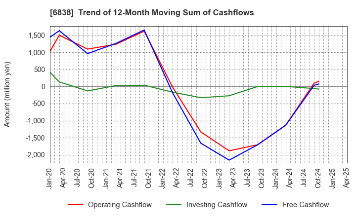 6838 TAMAGAWA HOLDINGS CO., LTD.: Trend of 12-Month Moving Sum of Cashflows