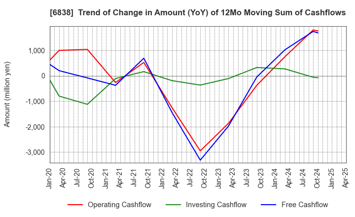 6838 TAMAGAWA HOLDINGS CO., LTD.: Trend of Change in Amount (YoY) of 12Mo Moving Sum of Cashflows