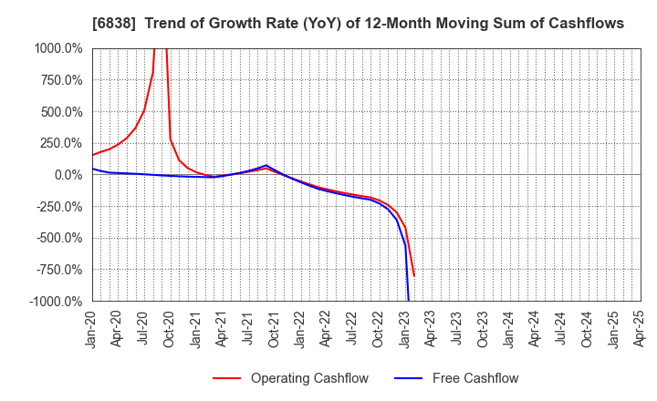6838 TAMAGAWA HOLDINGS CO., LTD.: Trend of Growth Rate (YoY) of 12-Month Moving Sum of Cashflows