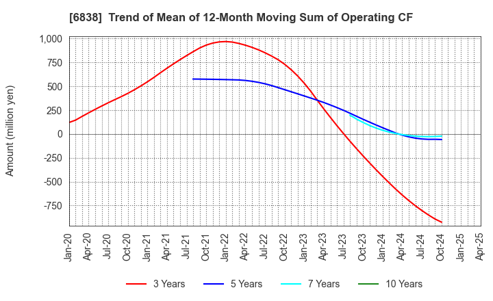 6838 TAMAGAWA HOLDINGS CO., LTD.: Trend of Mean of 12-Month Moving Sum of Operating CF