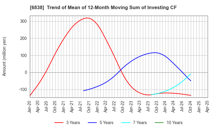 6838 TAMAGAWA HOLDINGS CO., LTD.: Trend of Mean of 12-Month Moving Sum of Investing CF