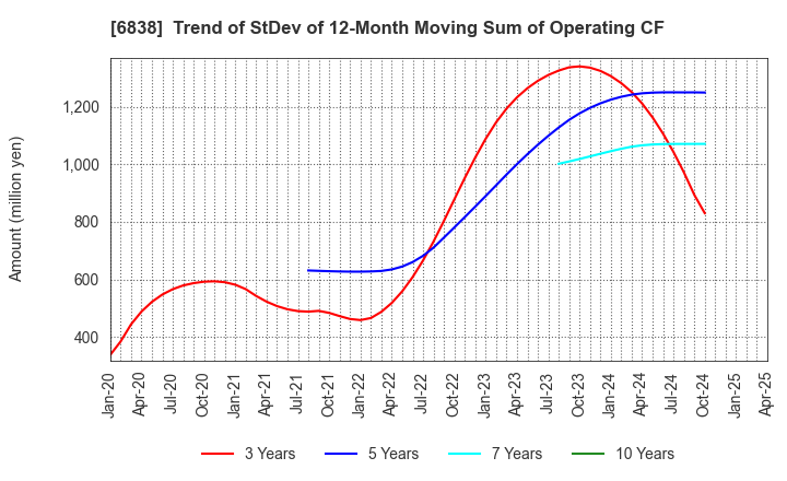 6838 TAMAGAWA HOLDINGS CO., LTD.: Trend of StDev of 12-Month Moving Sum of Operating CF