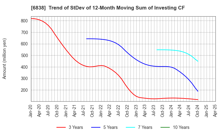 6838 TAMAGAWA HOLDINGS CO., LTD.: Trend of StDev of 12-Month Moving Sum of Investing CF