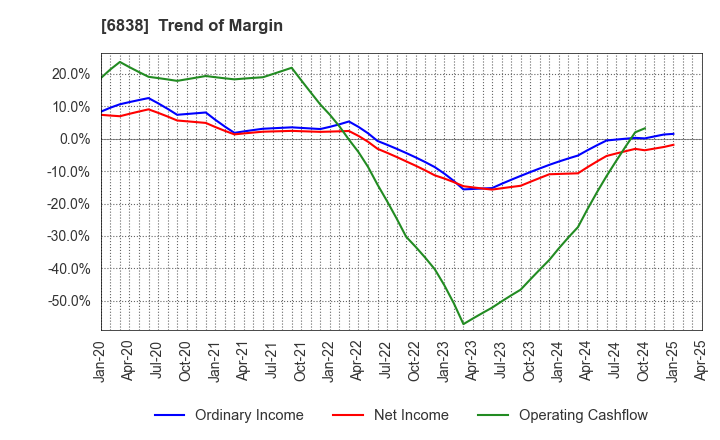 6838 TAMAGAWA HOLDINGS CO., LTD.: Trend of Margin