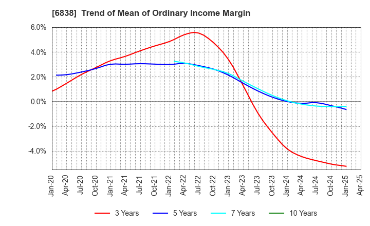6838 TAMAGAWA HOLDINGS CO., LTD.: Trend of Mean of Ordinary Income Margin