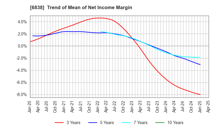 6838 TAMAGAWA HOLDINGS CO., LTD.: Trend of Mean of Net Income Margin