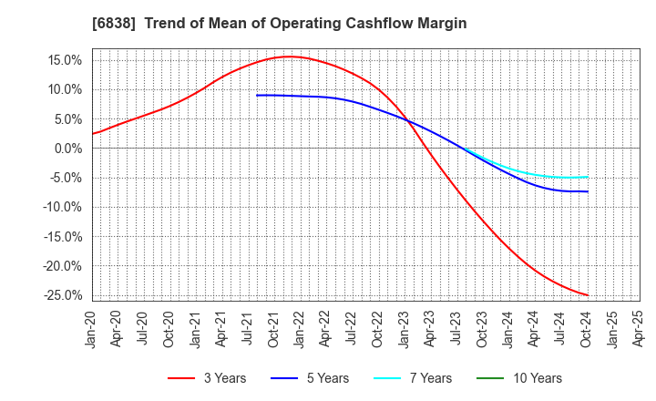 6838 TAMAGAWA HOLDINGS CO., LTD.: Trend of Mean of Operating Cashflow Margin