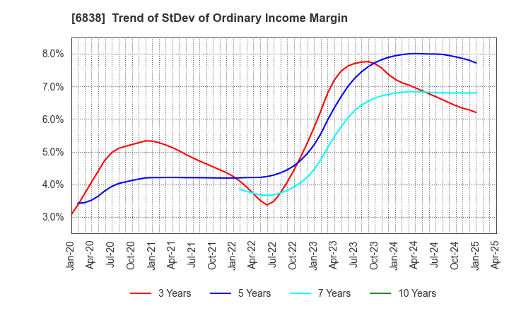 6838 TAMAGAWA HOLDINGS CO., LTD.: Trend of StDev of Ordinary Income Margin