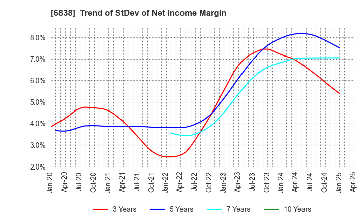 6838 TAMAGAWA HOLDINGS CO., LTD.: Trend of StDev of Net Income Margin