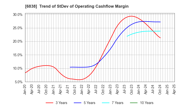 6838 TAMAGAWA HOLDINGS CO., LTD.: Trend of StDev of Operating Cashflow Margin