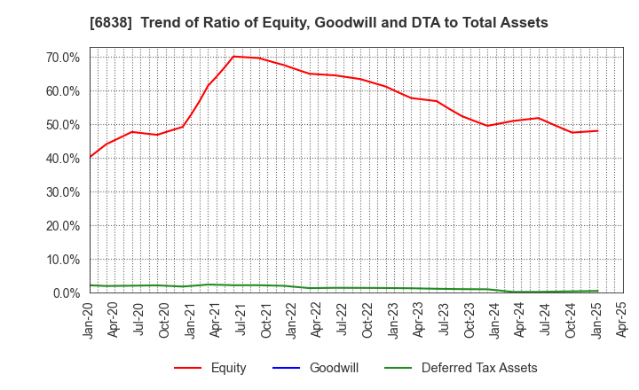6838 TAMAGAWA HOLDINGS CO., LTD.: Trend of Ratio of Equity, Goodwill and DTA to Total Assets