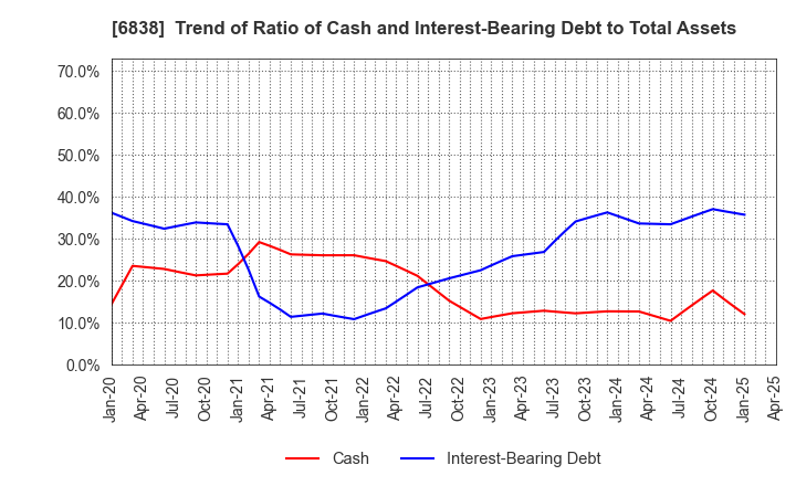 6838 TAMAGAWA HOLDINGS CO., LTD.: Trend of Ratio of Cash and Interest-Bearing Debt to Total Assets