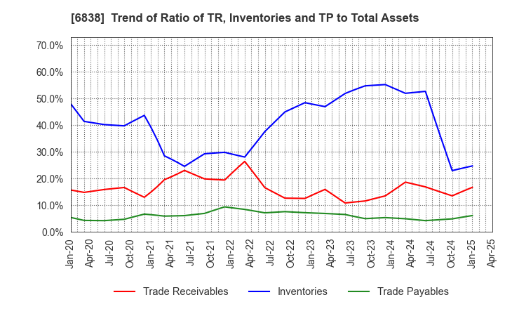 6838 TAMAGAWA HOLDINGS CO., LTD.: Trend of Ratio of TR, Inventories and TP to Total Assets