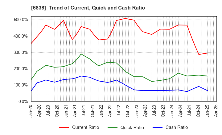 6838 TAMAGAWA HOLDINGS CO., LTD.: Trend of Current, Quick and Cash Ratio
