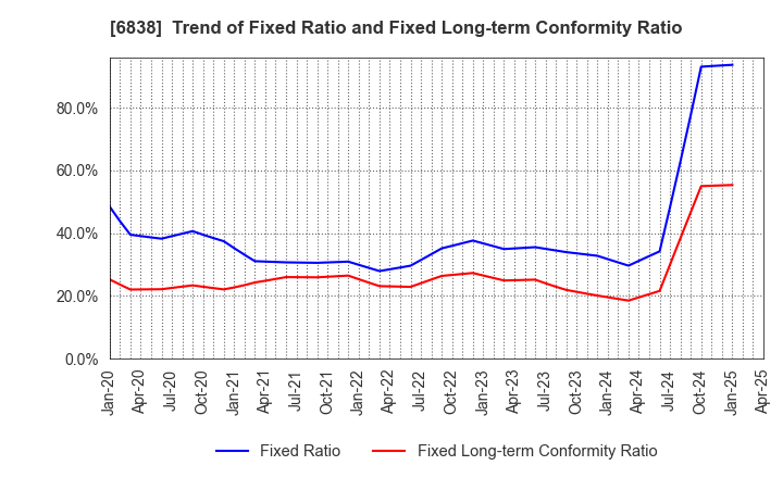 6838 TAMAGAWA HOLDINGS CO., LTD.: Trend of Fixed Ratio and Fixed Long-term Conformity Ratio