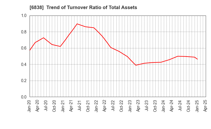 6838 TAMAGAWA HOLDINGS CO., LTD.: Trend of Turnover Ratio of Total Assets