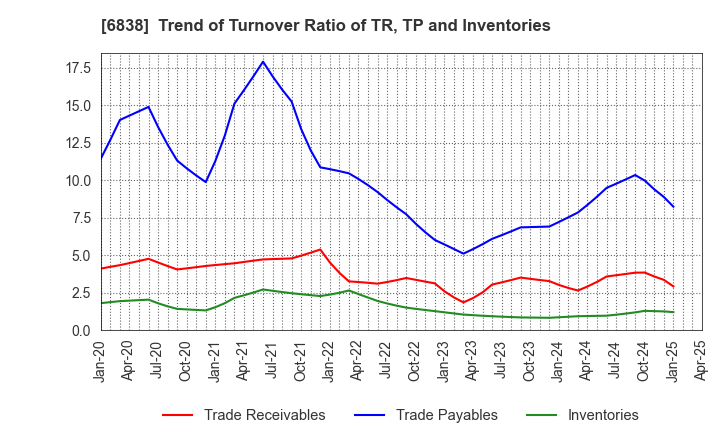 6838 TAMAGAWA HOLDINGS CO., LTD.: Trend of Turnover Ratio of TR, TP and Inventories