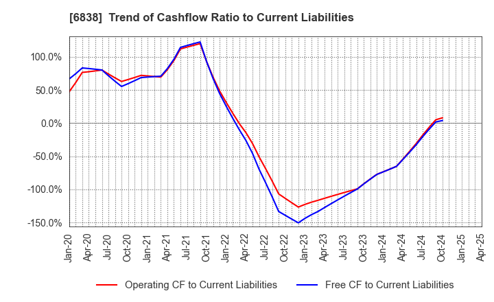 6838 TAMAGAWA HOLDINGS CO., LTD.: Trend of Cashflow Ratio to Current Liabilities
