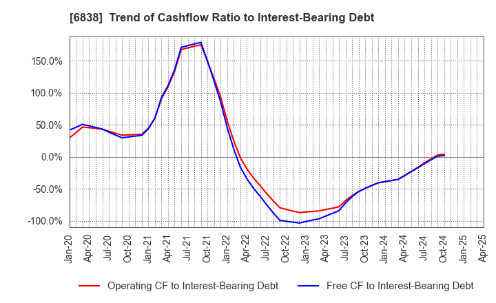 6838 TAMAGAWA HOLDINGS CO., LTD.: Trend of Cashflow Ratio to Interest-Bearing Debt
