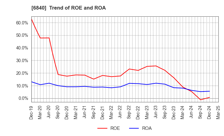6840 AKIBA Holdings Co., Ltd.: Trend of ROE and ROA