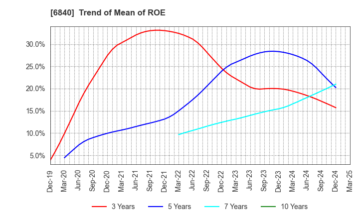 6840 AKIBA Holdings Co., Ltd.: Trend of Mean of ROE