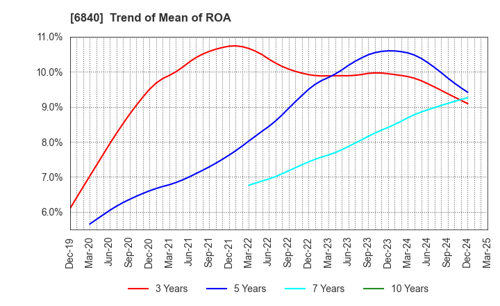 6840 AKIBA Holdings Co., Ltd.: Trend of Mean of ROA