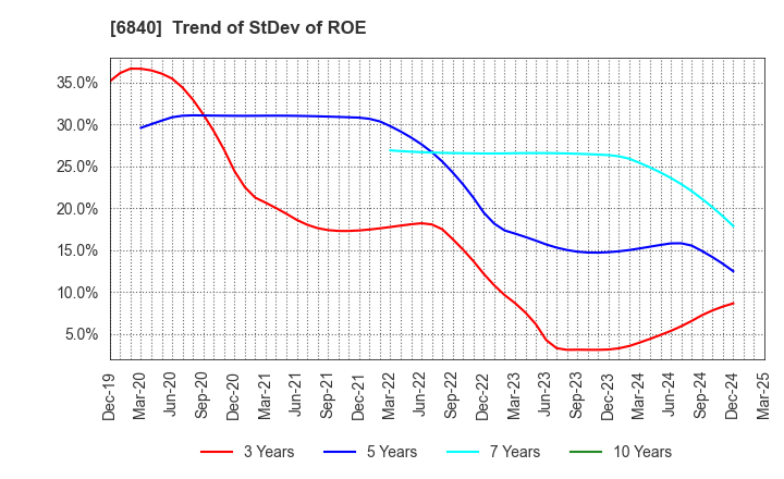 6840 AKIBA Holdings Co., Ltd.: Trend of StDev of ROE