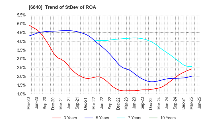 6840 AKIBA Holdings Co., Ltd.: Trend of StDev of ROA