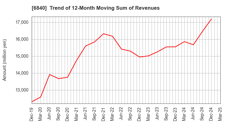 6840 AKIBA Holdings Co., Ltd.: Trend of 12-Month Moving Sum of Revenues