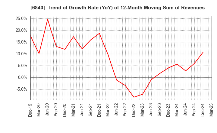 6840 AKIBA Holdings Co., Ltd.: Trend of Growth Rate (YoY) of 12-Month Moving Sum of Revenues