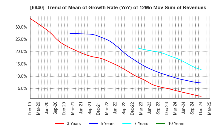 6840 AKIBA Holdings Co., Ltd.: Trend of Mean of Growth Rate (YoY) of 12Mo Mov Sum of Revenues