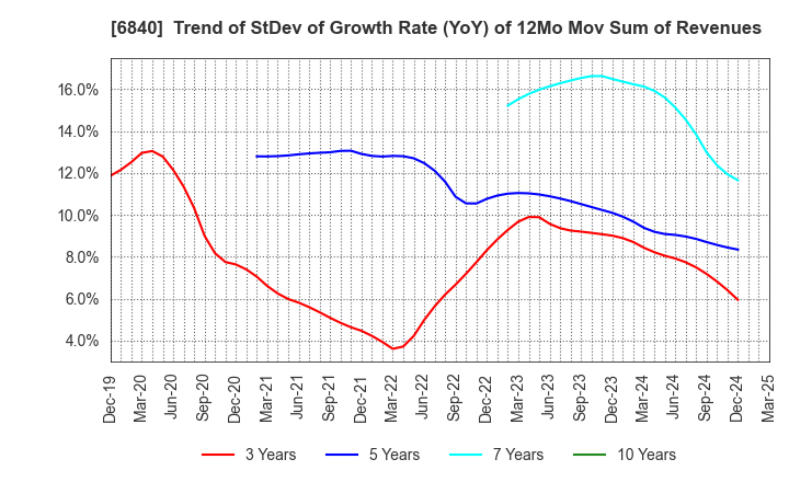 6840 AKIBA Holdings Co., Ltd.: Trend of StDev of Growth Rate (YoY) of 12Mo Mov Sum of Revenues