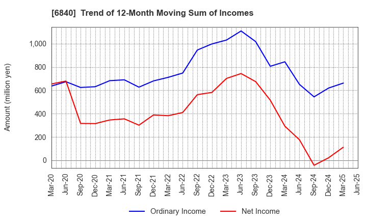 6840 AKIBA Holdings Co., Ltd.: Trend of 12-Month Moving Sum of Incomes