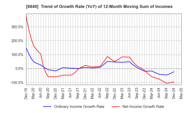 6840 AKIBA Holdings Co., Ltd.: Trend of Growth Rate (YoY) of 12-Month Moving Sum of Incomes
