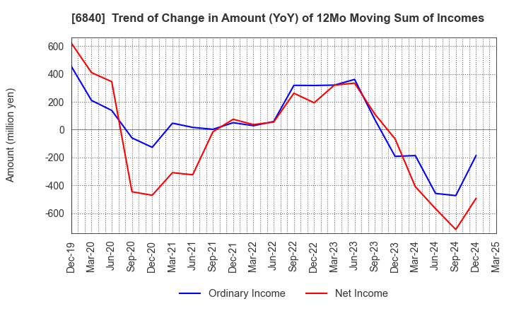 6840 AKIBA Holdings Co., Ltd.: Trend of Change in Amount (YoY) of 12Mo Moving Sum of Incomes
