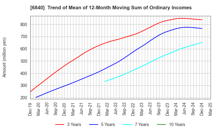 6840 AKIBA Holdings Co., Ltd.: Trend of Mean of 12-Month Moving Sum of Ordinary Incomes